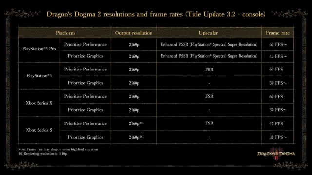 Dragons Dogma 2 Title Update Consoles